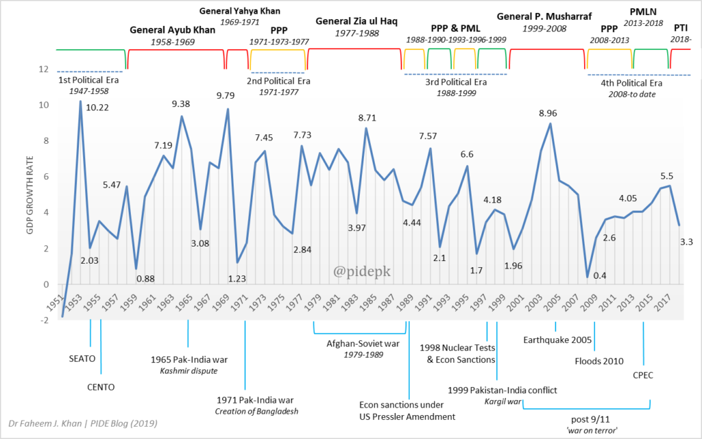 Public Policy & Economic Growth in Pakistan Telegraph