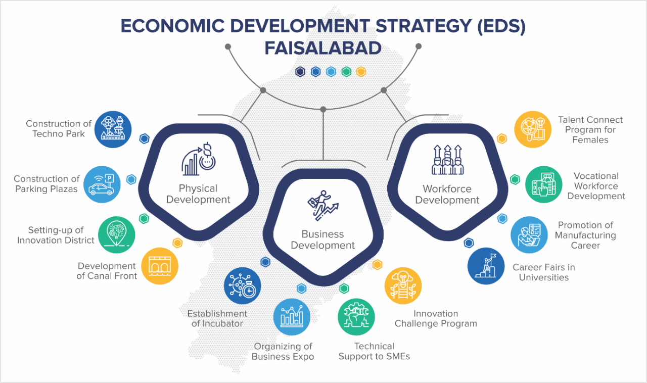 economic development strategy local government