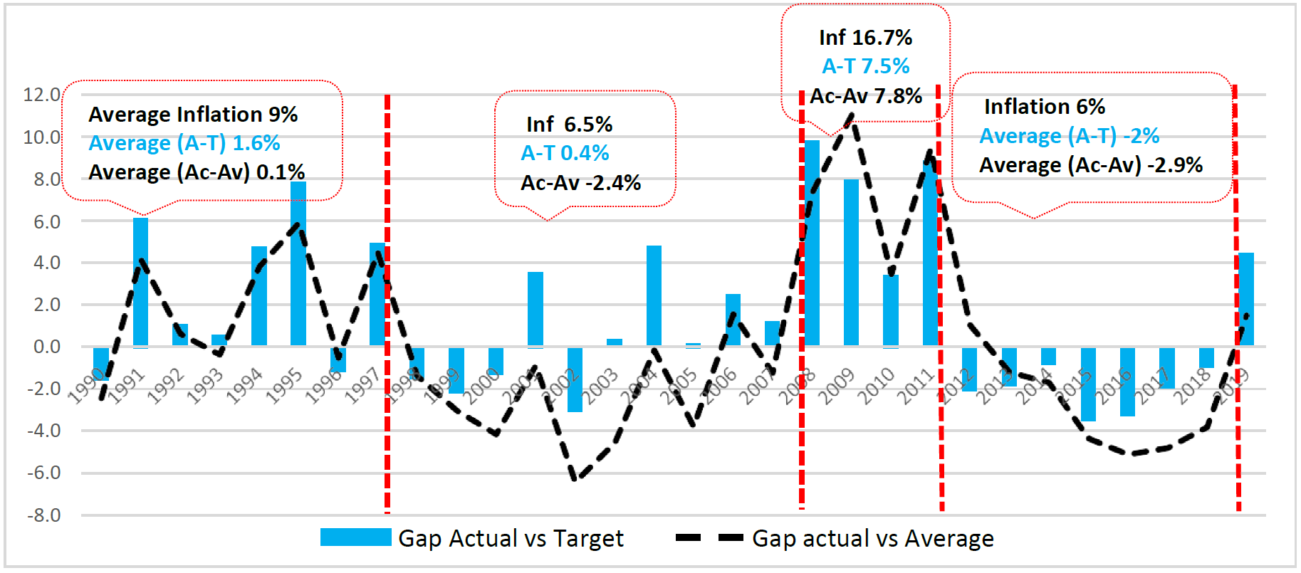 Targeted Inflation Rate Mis-targeting or Under-performance: A case of Monetary Policy in ...