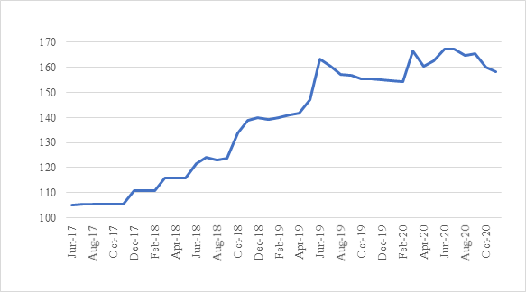 Yearly Average Exchange Rate of US Dollar Against Pakistani Rupee