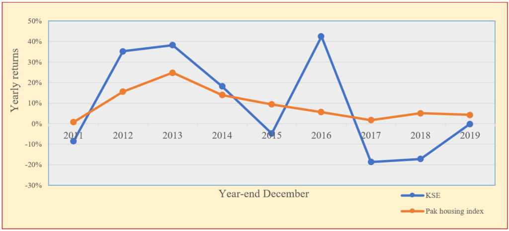 Returns of Pakistan Housing Index and the KSE-100 Index