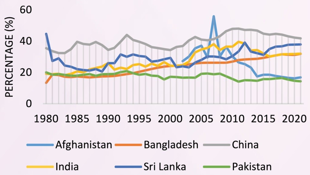 What is the Size of the Government Footprint on Pakistan's Economy